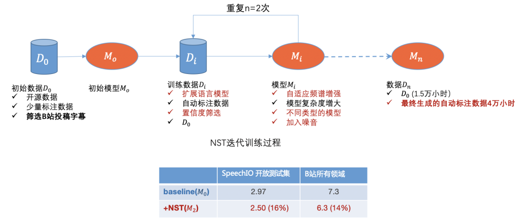 语音识别技术在B站的落地实践