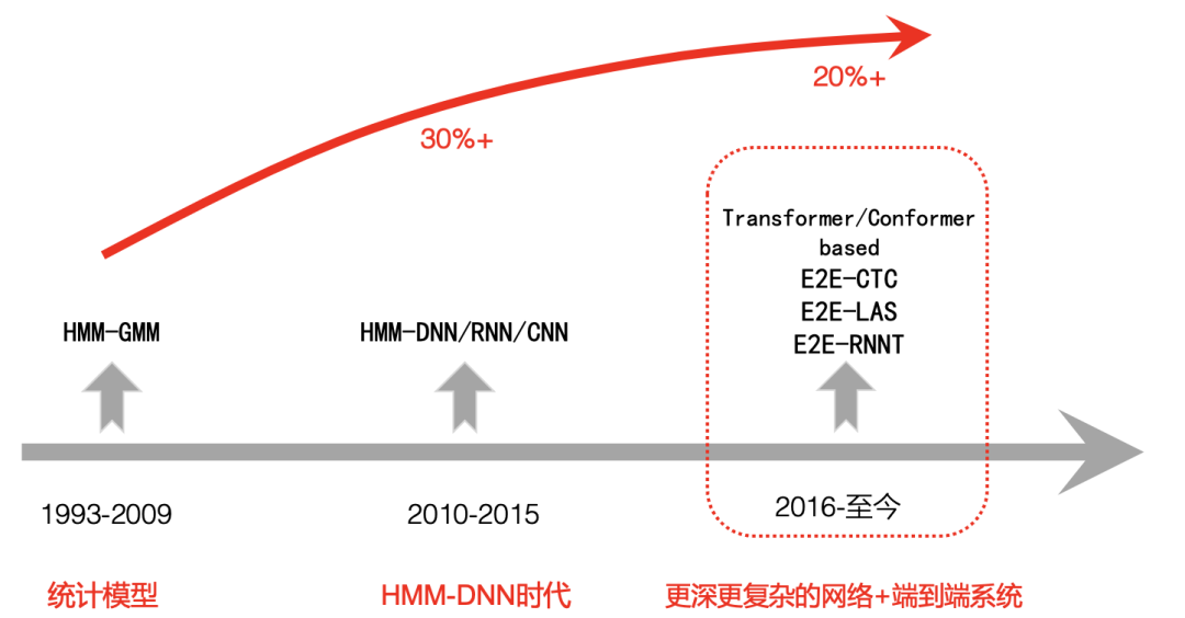 语音识别技术在B站的落地实践