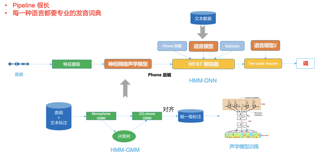 语音识别技术在B站的落地实践