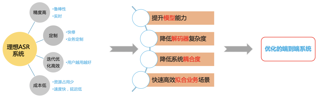 语音识别技术在B站的落地实践