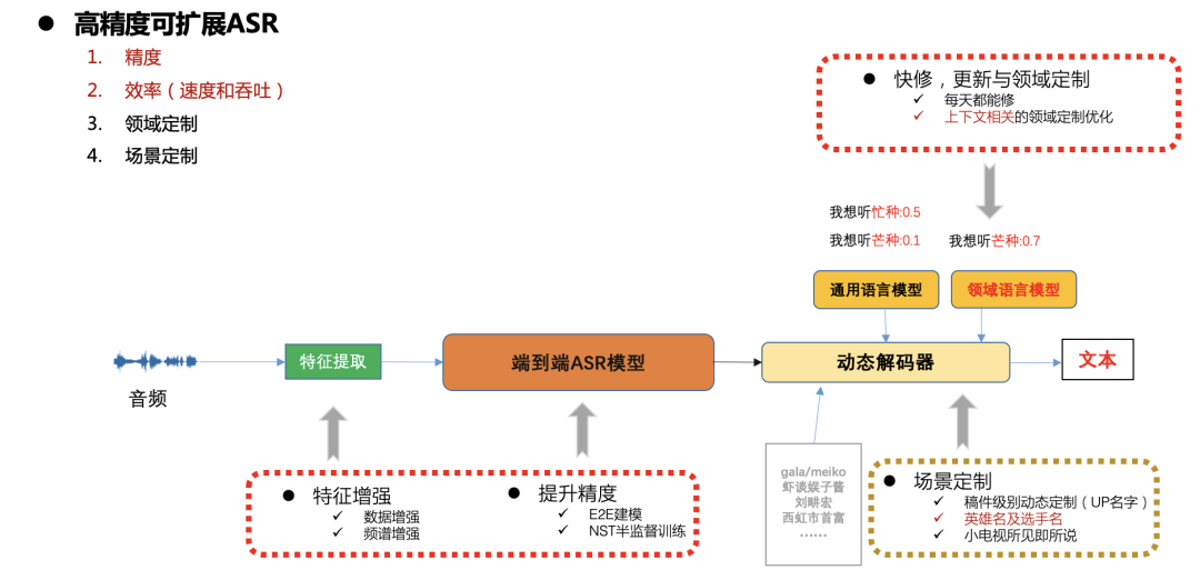 语音识别技术在B站的落地实践