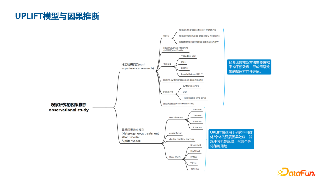 深度 UPLIFT 模型在腾讯金融用户增长场景中的应用