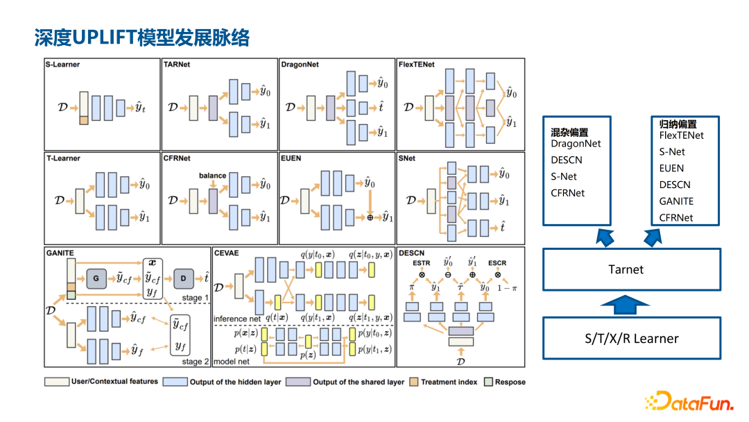 深度 UPLIFT 模型在腾讯金融用户增长场景中的应用
