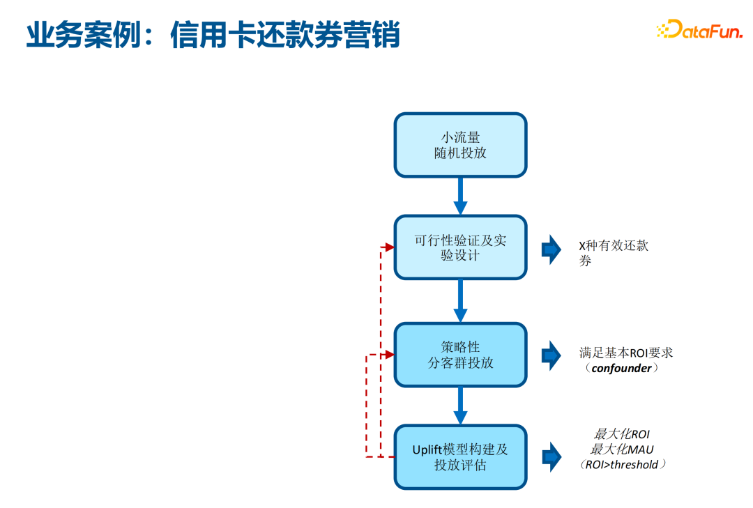 深度 UPLIFT 模型在腾讯金融用户增长场景中的应用