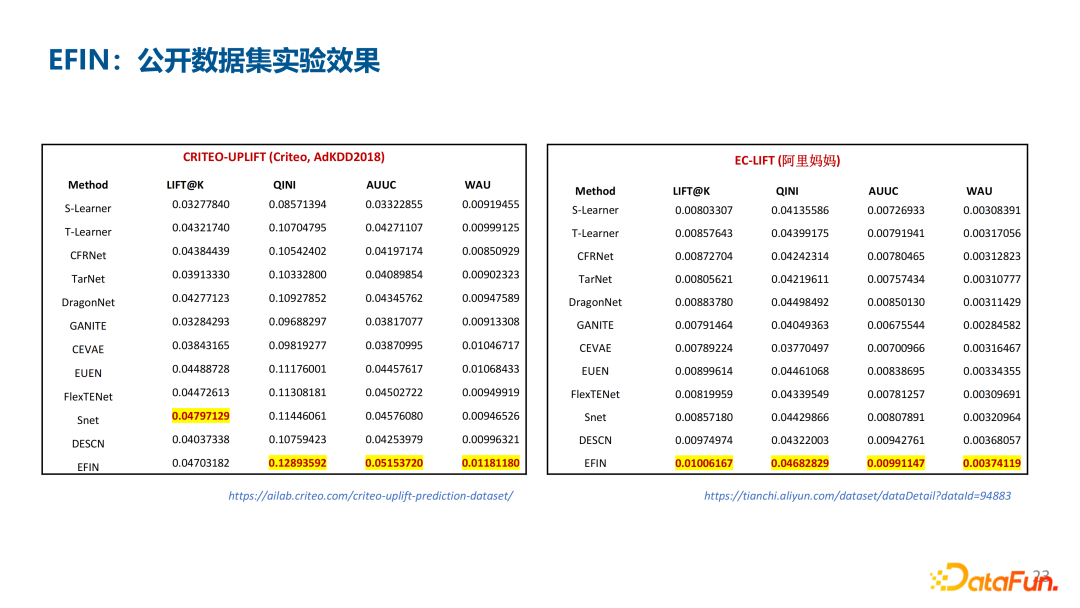 深度 UPLIFT 模型在腾讯金融用户增长场景中的应用