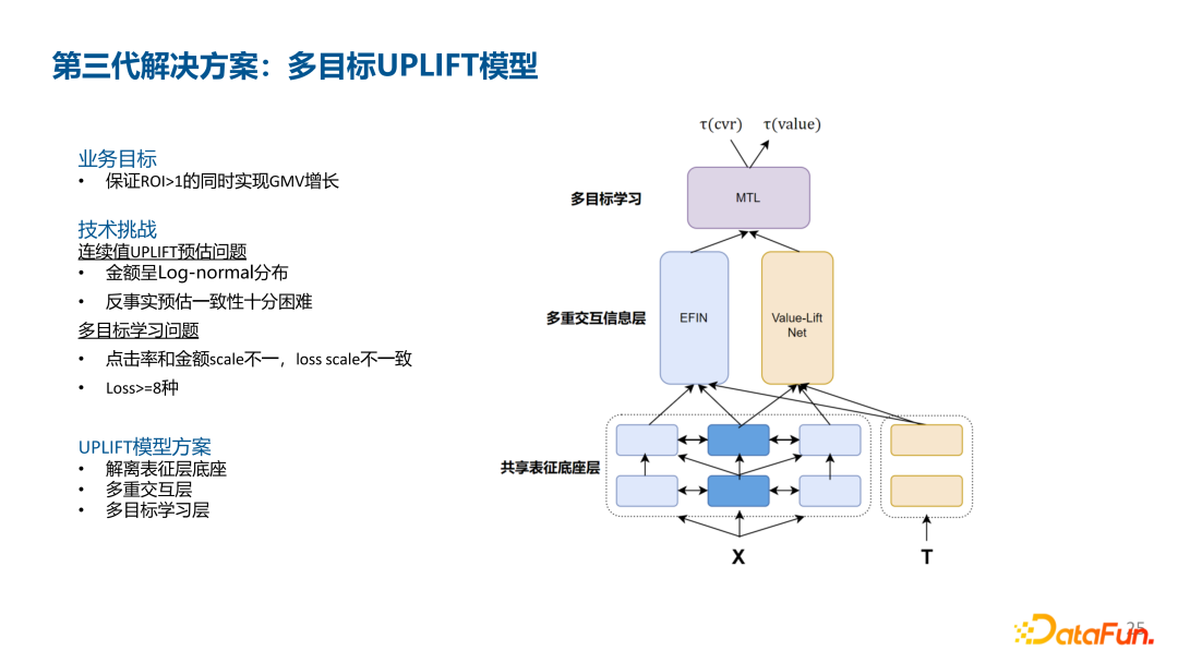 深度 UPLIFT 模型在腾讯金融用户增长场景中的应用
