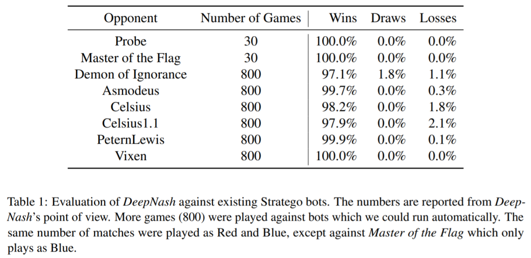 对人胜率84%，DeepMind AI首次在西洋陆军棋中达到人类专家水平