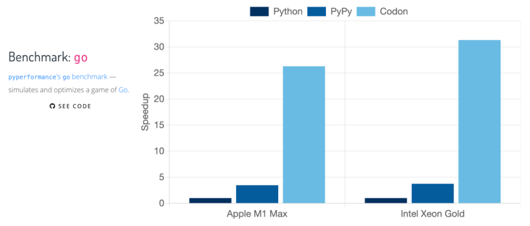 狂揽两千星，速度百倍提升，高性能Python编译器Codon开源