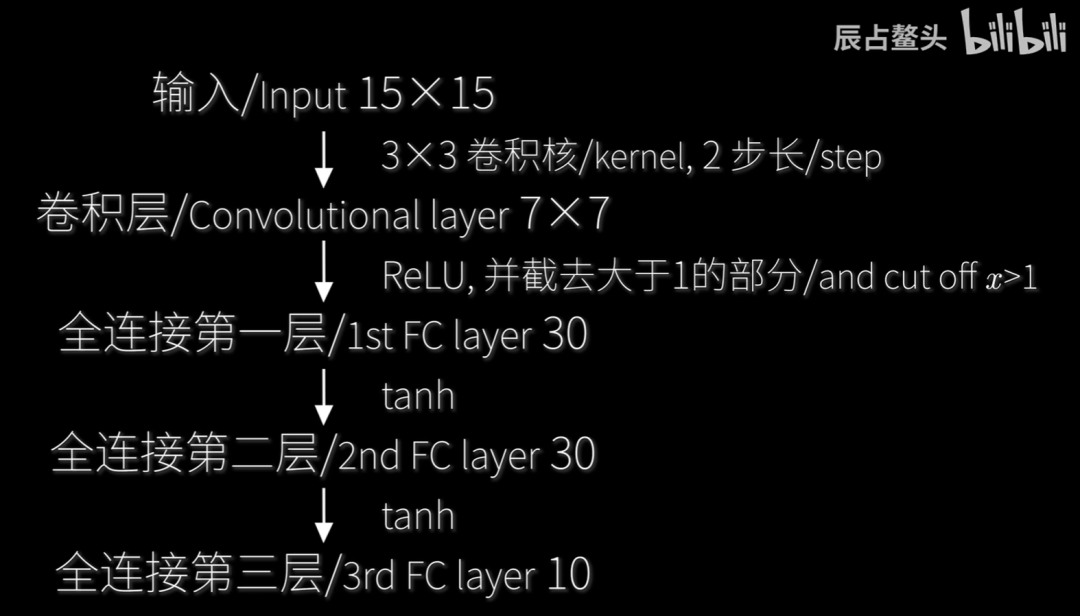 在我的世界中，B站UP主搭建世界首个纯红石神经网络，图灵奖得主Yann LeCun转赞