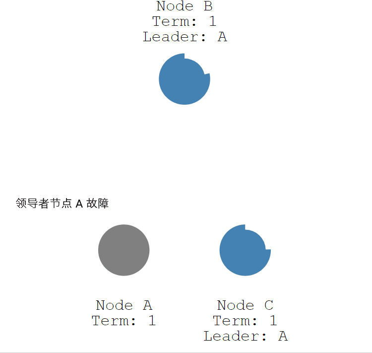 分布式系统必须知道的一个共识算法：Raft