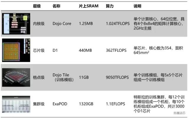 特斯拉超算芯片，可超越GPGPU？