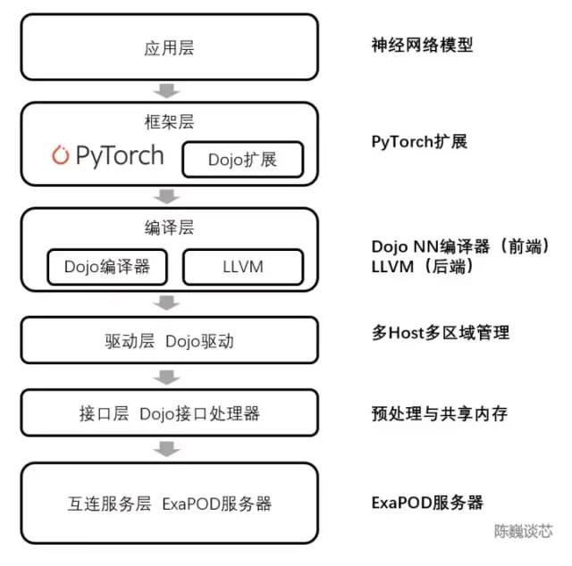 特斯拉超算芯片，可超越GPGPU？