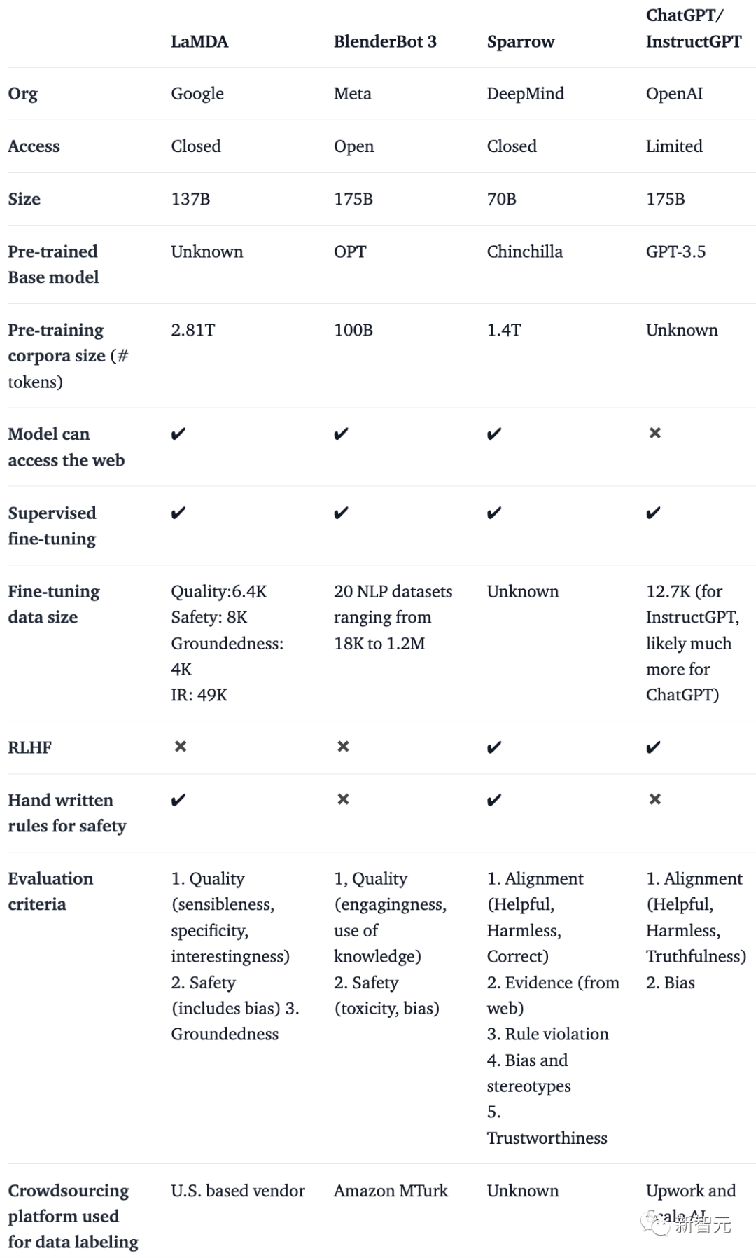 为啥ChatGPT让LeCun酸成柠檬精？谷歌、Meta、OpenAI聊天机器人大PK！