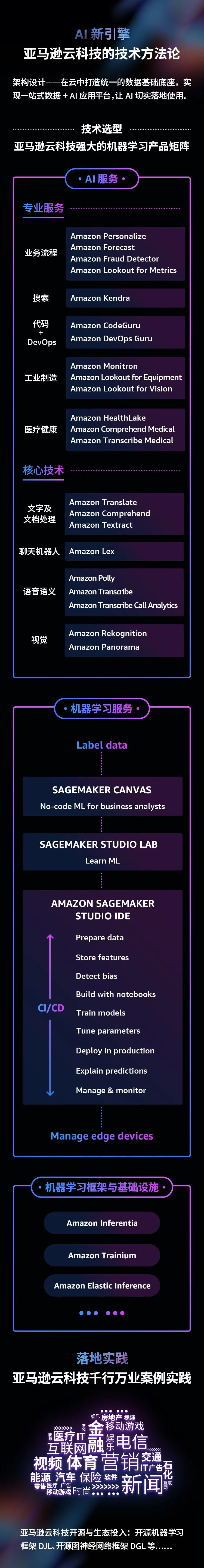 AI 成为增长新引擎，来听听亚马逊云科技的技术方法论