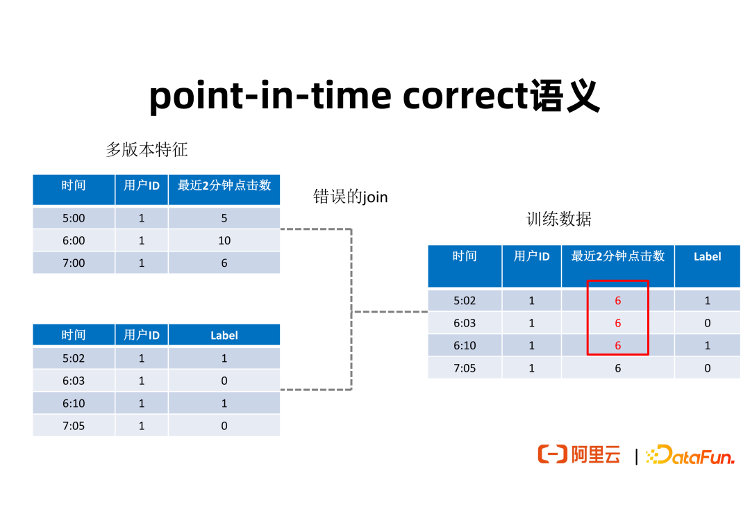 流批一体的实时特征工程平台建设实践