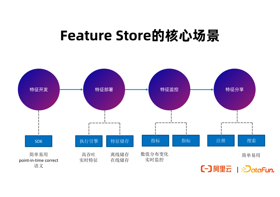 流批一体的实时特征工程平台建设实践