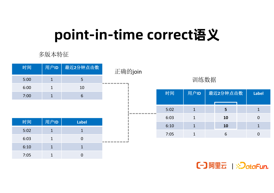 流批一体的实时特征工程平台建设实践