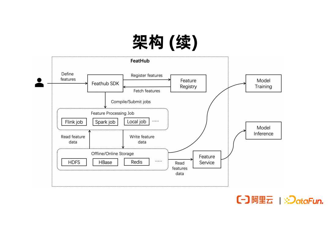 流批一体的实时特征工程平台建设实践