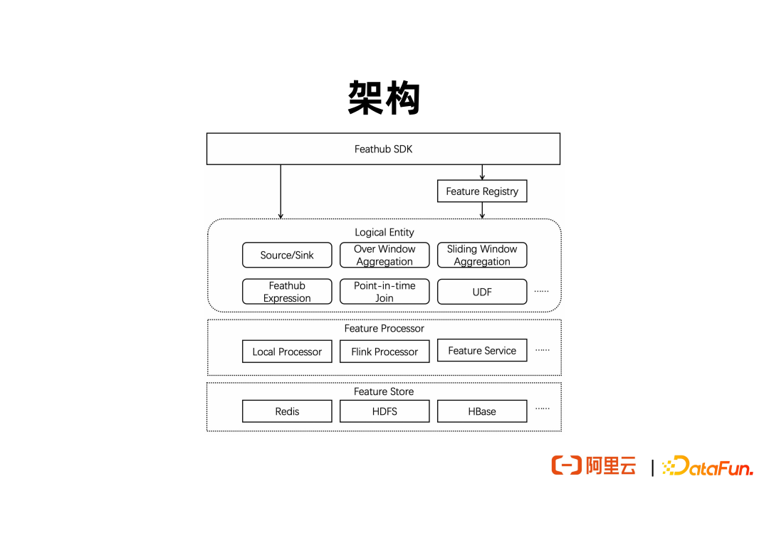 流批一体的实时特征工程平台建设实践