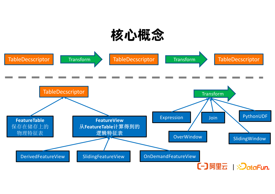 流批一体的实时特征工程平台建设实践