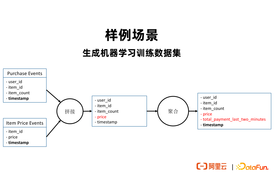 流批一体的实时特征工程平台建设实践