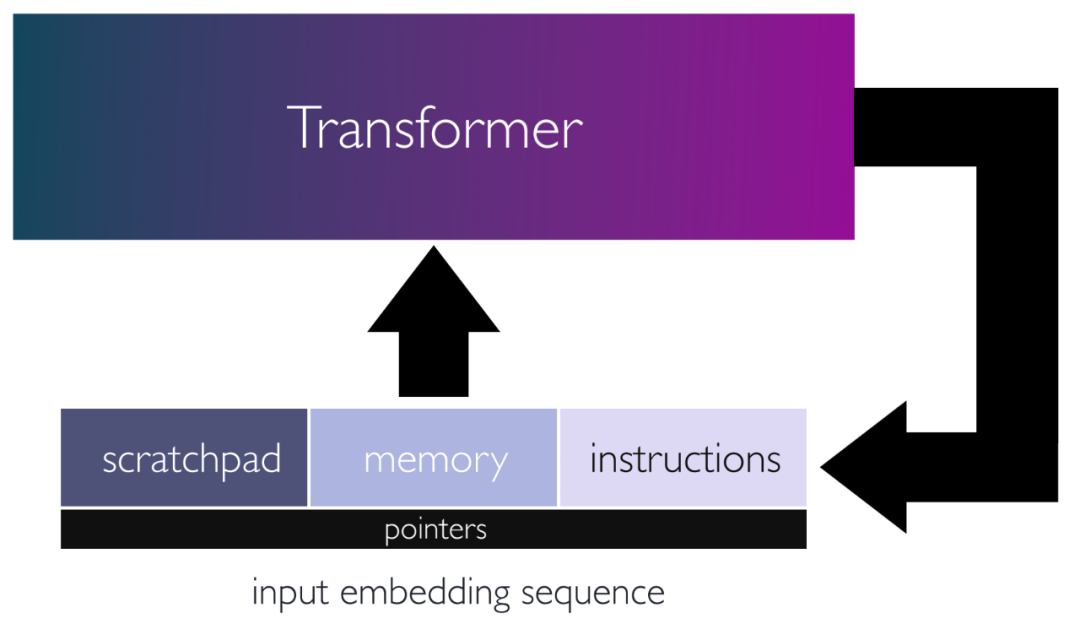 把Transformer当通用计算机用，还能执行in-context learning算法，这项研究脑洞大开