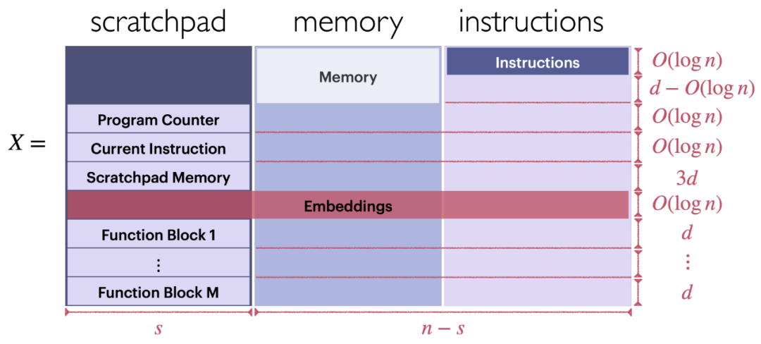 把Transformer当通用计算机用，还能执行in-context learning算法，这项研究脑洞大开