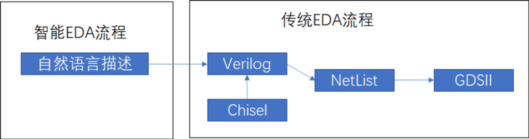 智能EDA浪潮即将来袭，ChatGPT如何助力设计芯片