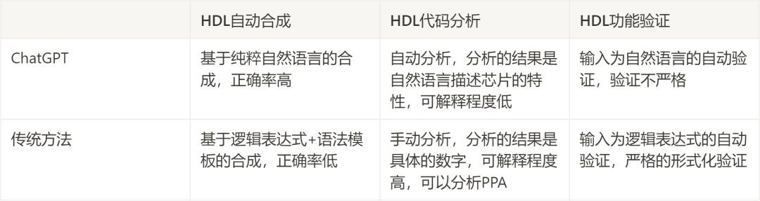 智能EDA浪潮即将来袭，ChatGPT如何助力设计芯片
