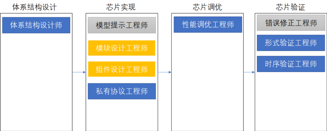 智能EDA浪潮即将来袭，ChatGPT如何助力设计芯片