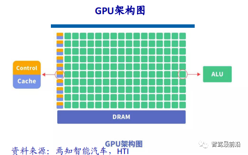 一文通览自动驾驶三大主流芯片架构