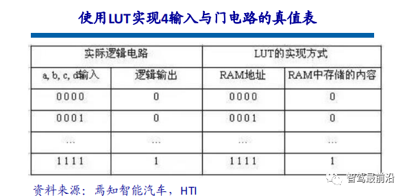 一文通览自动驾驶三大主流芯片架构