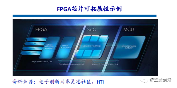 一文通览自动驾驶三大主流芯片架构