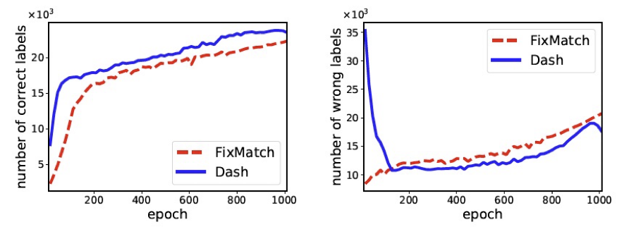 达摩院开源半监督学习框架Dash，刷新多项SOTA