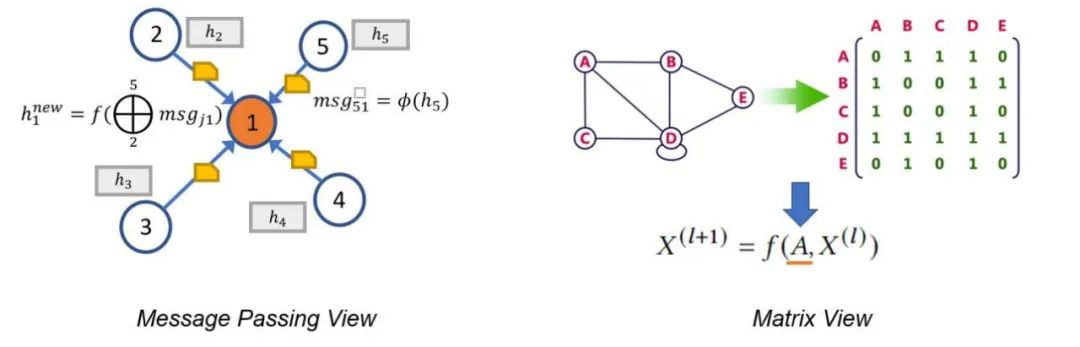 10行代码搞定图Transformer，图神经网络框架DGL迎来1.0版本
