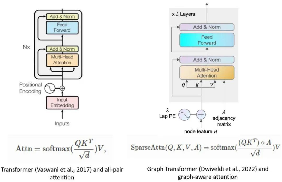 10行代码搞定图Transformer，图神经网络框架DGL迎来1.0版本