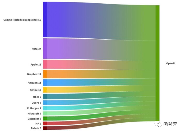 OpenAI专业挖角，近100位大佬到手！谷歌、Meta等大厂沦为「后备人才库」