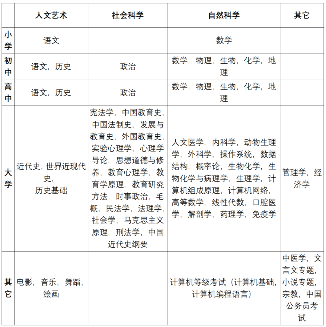将入学考试题搬进中文大模型数据集,20477道题目,还带4个候选答案