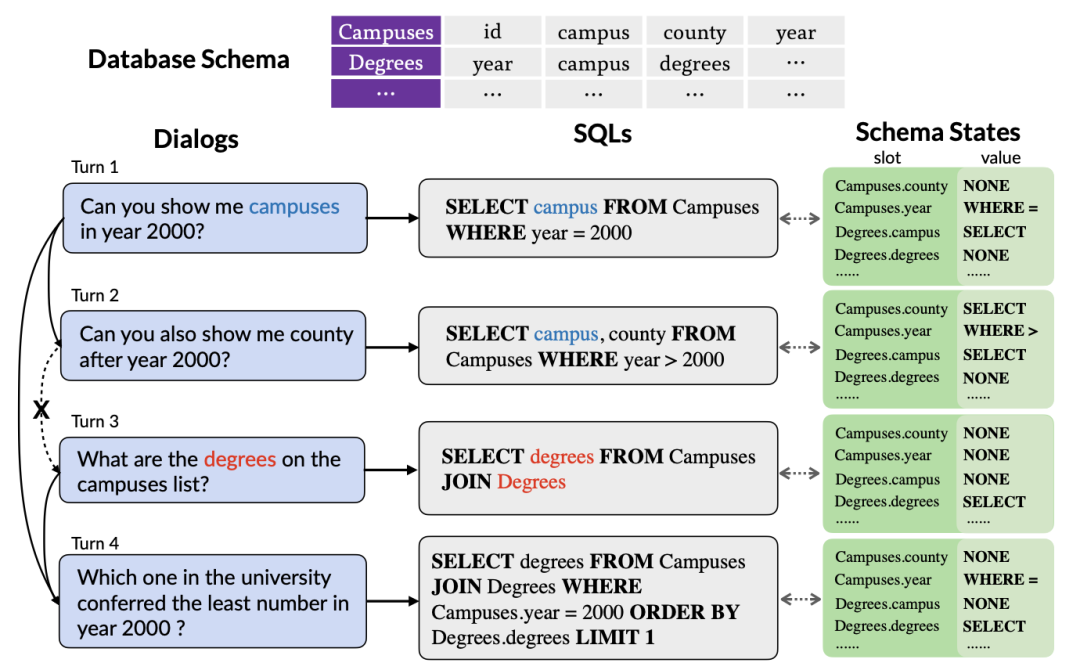 登顶对话式语义解析国际权威榜单SParC和CoSQL,全新多轮对话表格知识预训练模型STAR解读