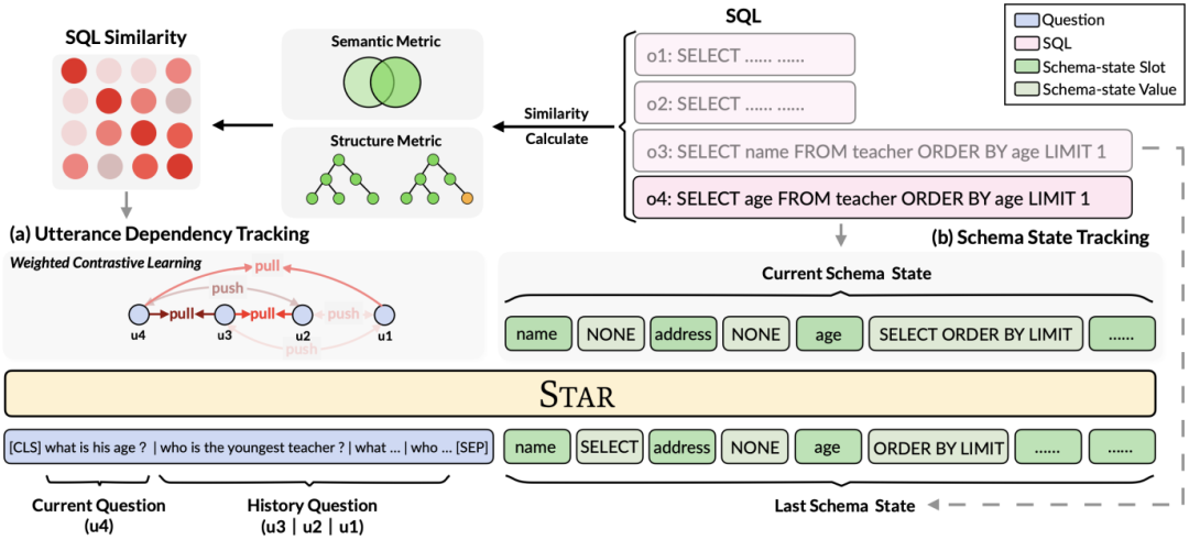 登顶对话式语义解析国际权威榜单SParC和CoSQL,全新多轮对话表格知识预训练模型STAR解读