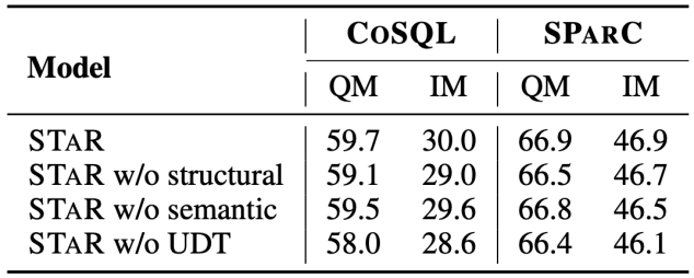 登顶对话式语义解析国际权威榜单SParC和CoSQL,全新多轮对话表格知识预训练模型STAR解读