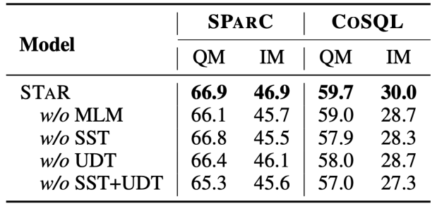 登顶对话式语义解析国际权威榜单SParC和CoSQL,全新多轮对话表格知识预训练模型STAR解读