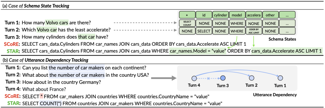 登顶对话式语义解析国际权威榜单SParC和CoSQL,全新多轮对话表格知识预训练模型STAR解读