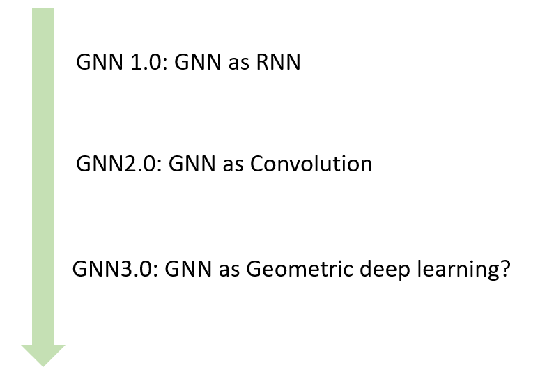 深度学习中的拓扑美学:GNN基础与应用