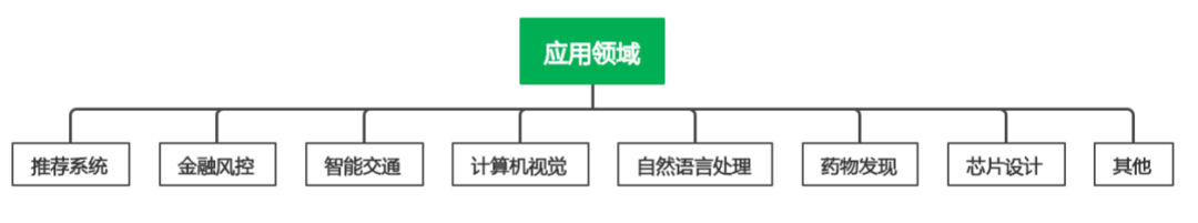 深度学习中的拓扑美学:GNN基础与应用
