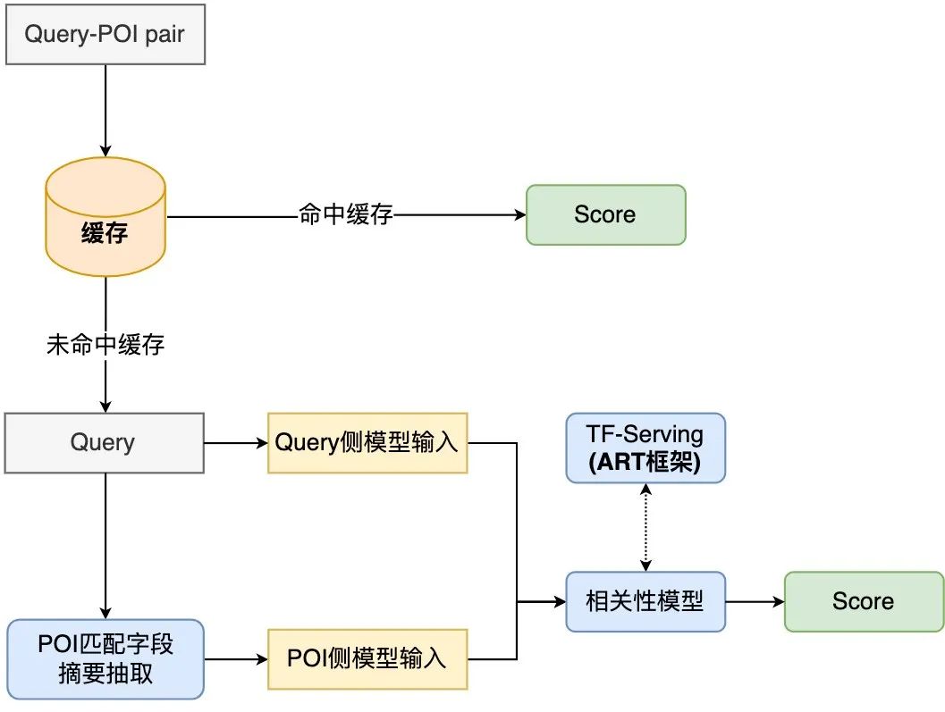 大众点评搜索相关性技术探索与实践
