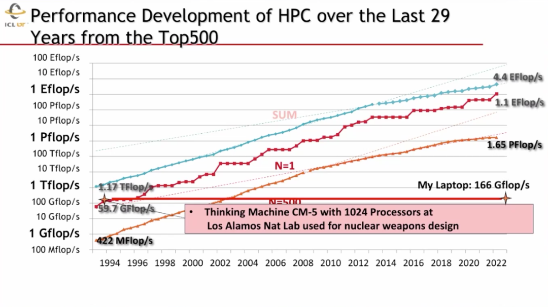 图灵奖得主Jack Dongarra:高性能计算与AI大融合,如何颠覆科学计算