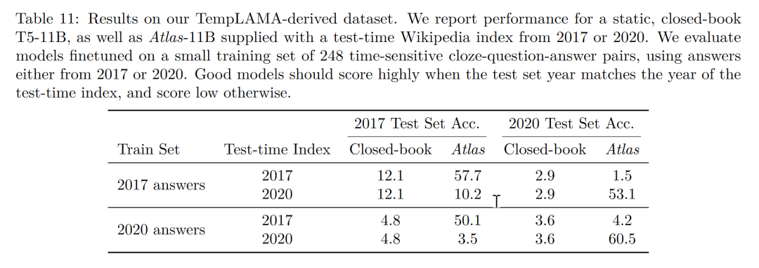 完爆GPT3、谷歌PaLM!检索增强模型Atlas刷新知识类小样本任务SOTA