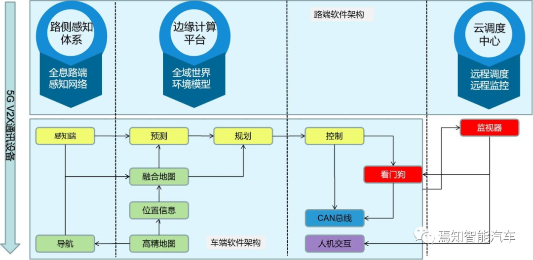 一文读懂自动驾驶系统中的边缘计算技术