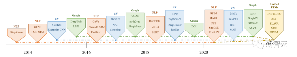 从BERT到ChatGPT,北航等9大顶尖研究机构全面综述:那些年一起追过的「预训练基础模型」